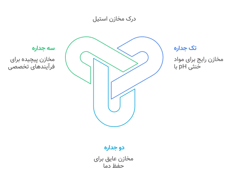 انواع مخزن استیل